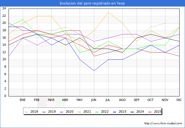 Evolucin de los datos de parados para el Municipio de Yesa hasta Agosto del 2025.