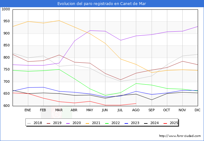 Evolucin de los datos de parados para el Municipio de Canet de Mar hasta Agosto del 2025.