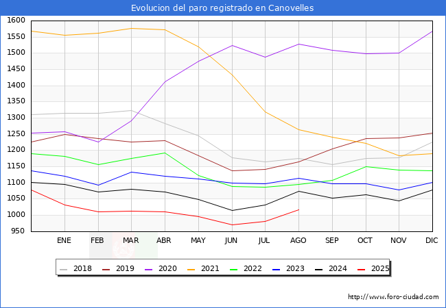 Evolucin de los datos de parados para el Municipio de Canovelles hasta Agosto del 2025.