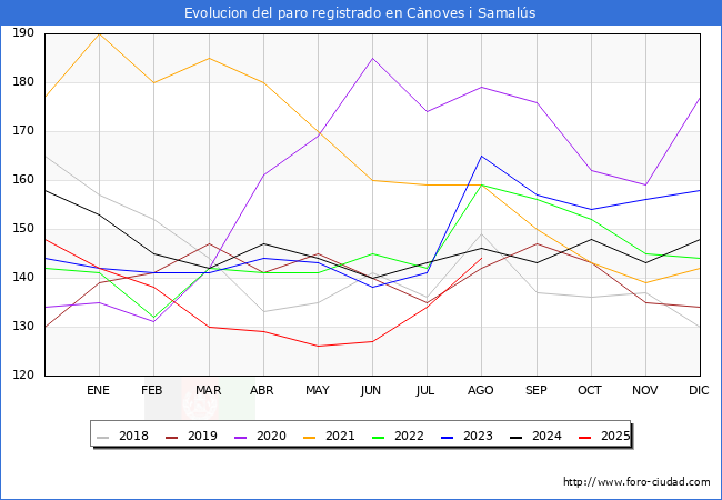 Evolucin de los datos de parados para el Municipio de Cnoves i Samals hasta Agosto del 2025.