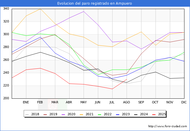 Evolucin de los datos de parados para el Municipio de Ampuero hasta Agosto del 2025.