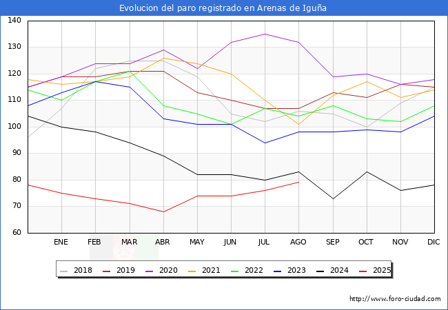 Evolucin de los datos de parados para el Municipio de Arenas de Igua hasta Agosto del 2025.
