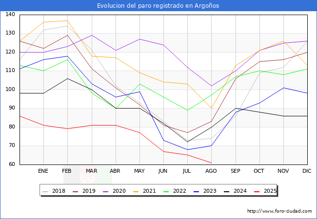 Evolucin de los datos de parados para el Municipio de Argoos hasta Agosto del 2025.