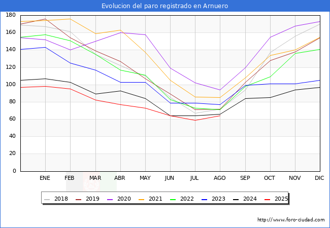 Evolucin de los datos de parados para el Municipio de Arnuero hasta Agosto del 2025.