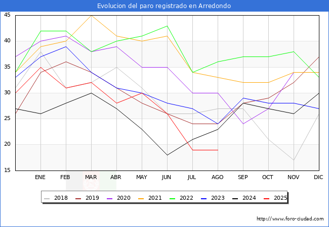Evolucin de los datos de parados para el Municipio de Arredondo hasta Agosto del 2025.