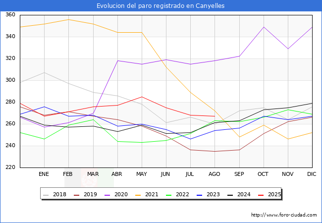 Evolucin de los datos de parados para el Municipio de Canyelles hasta Agosto del 2025.