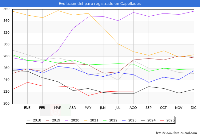 Evoluci�n de los datos de parados para el Municipio de Capellades hasta Agosto del 2025.