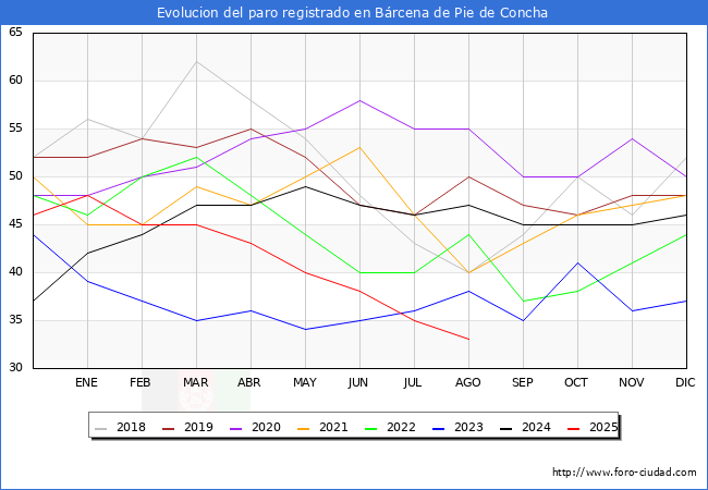 Evolucin de los datos de parados para el Municipio de Brcena de Pie de Concha hasta Agosto del 2025.