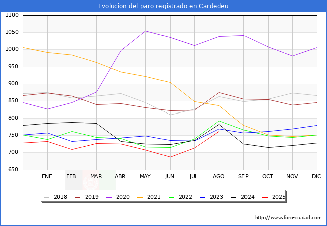 Evolucin de los datos de parados para el Municipio de Cardedeu hasta Agosto del 2025.