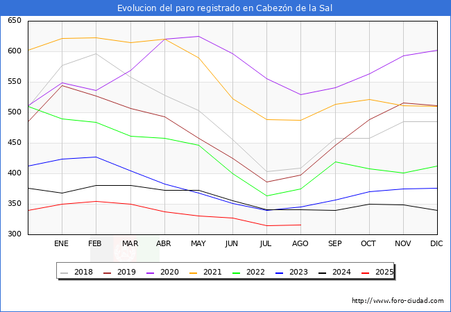 Evolucin de los datos de parados para el Municipio de Cabezn de la Sal hasta Agosto del 2025.