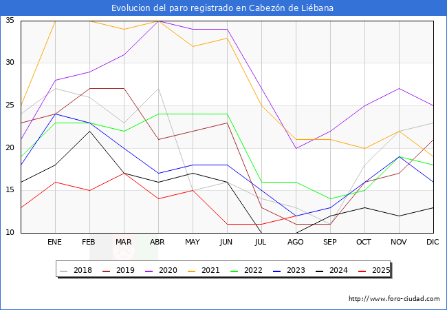 Evoluci�n de los datos de parados para el Municipio de Cabez�n de Li�bana hasta Agosto del 2025.