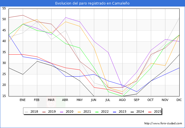 Evoluci�n de los datos de parados para el Municipio de Camale�o hasta Agosto del 2025.