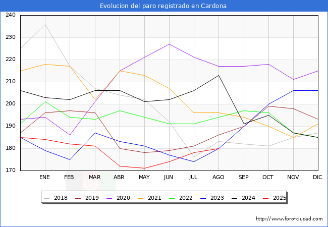 Evolucin de los datos de parados para el Municipio de Cardona hasta Agosto del 2025.