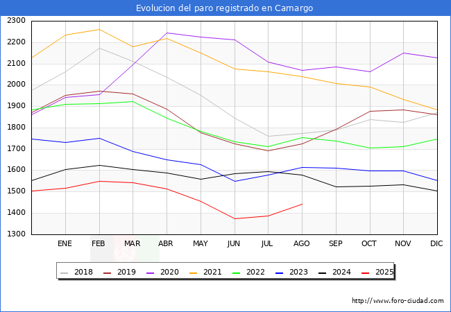 Evoluci�n de los datos de parados para el Municipio de Camargo hasta Agosto del 2025.