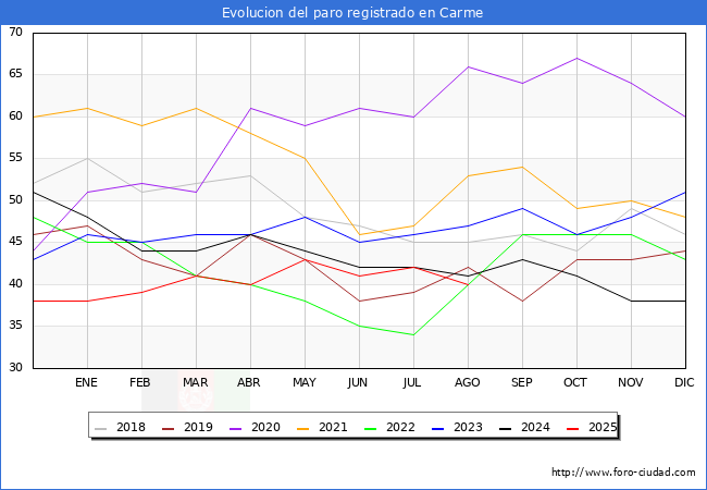 Evoluci�n de los datos de parados para el Municipio de Carme hasta Agosto del 2025.