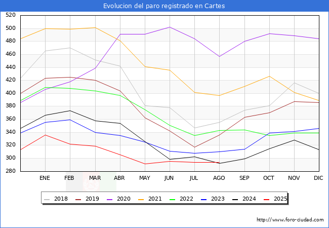 Evolucin de los datos de parados para el Municipio de Cartes hasta Agosto del 2025.