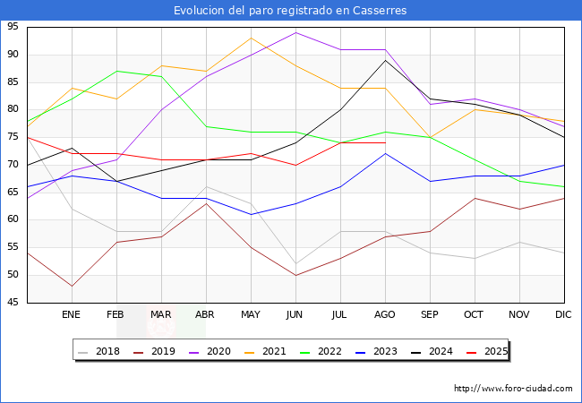 Evolucin de los datos de parados para el Municipio de Casserres hasta Agosto del 2025.