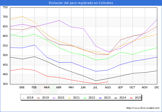 Evolucin de los datos de parados para el Municipio de Colindres hasta Agosto del 2025.