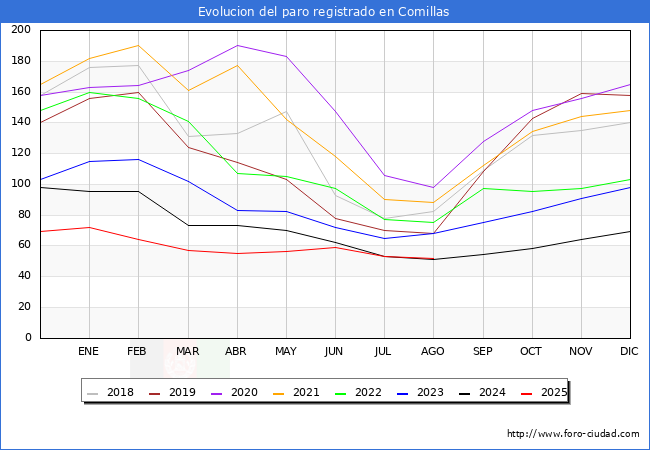 Evolucin de los datos de parados para el Municipio de Comillas hasta Agosto del 2025.