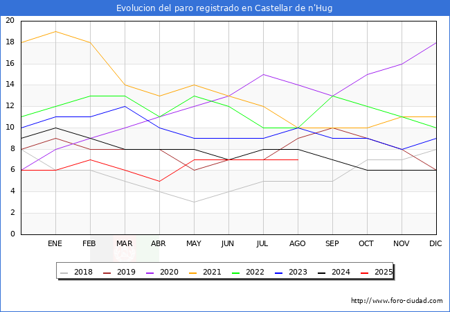 Evolucin de los datos de parados para el Municipio de Castellar de n'Hug hasta Agosto del 2025.