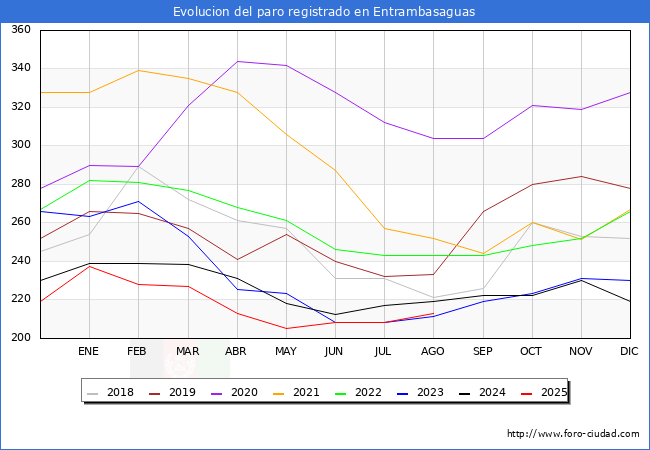 Evoluci�n de los datos de parados para el Municipio de Entrambasaguas hasta Agosto del 2025.