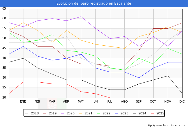 Evolucin de los datos de parados para el Municipio de Escalante hasta Agosto del 2025.
