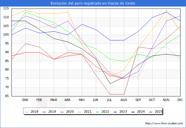Evolucin de los datos de parados para el Municipio de Hazas de Cesto hasta Agosto del 2025.