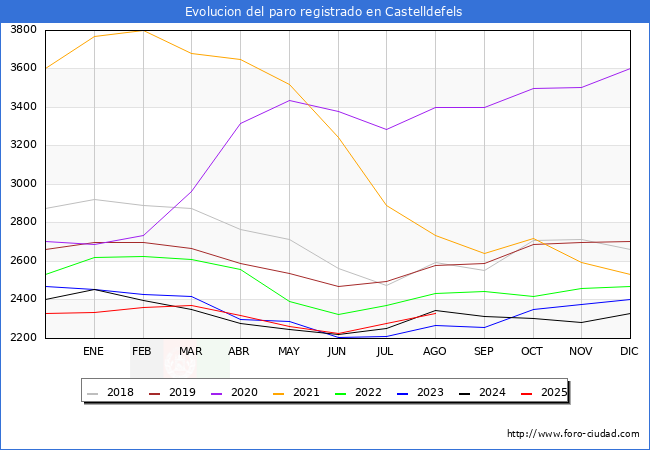 Evolucin de los datos de parados para el Municipio de Castelldefels hasta Agosto del 2025.