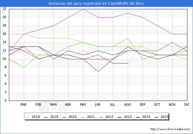 Evolucin de los datos de parados para el Municipio de Castellfollit del Boix hasta Agosto del 2025.