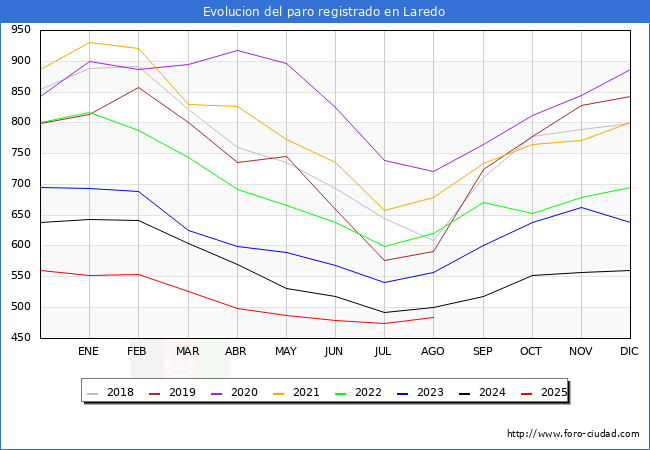 Evolucin de los datos de parados para el Municipio de Laredo hasta Agosto del 2025.
