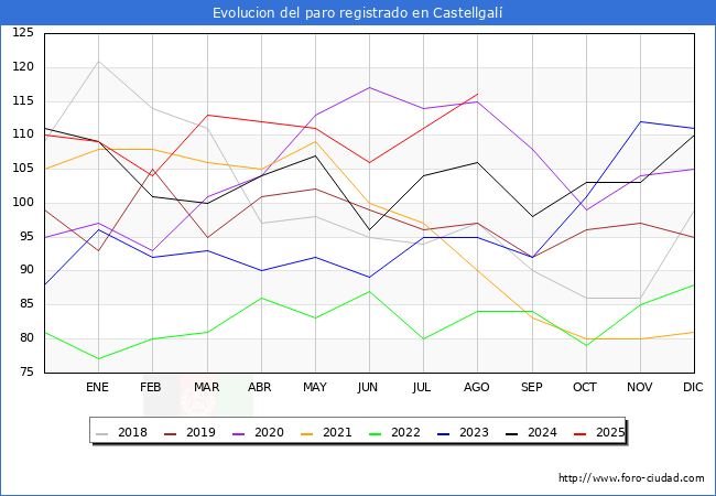 Evolucin de los datos de parados para el Municipio de Castellgal hasta Agosto del 2025.