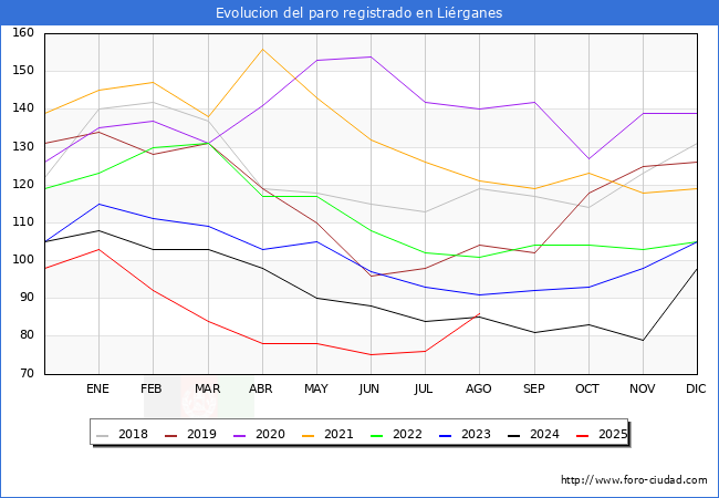 Evolucin de los datos de parados para el Municipio de Lirganes hasta Agosto del 2025.