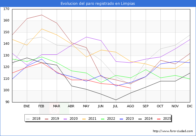 Evolucin de los datos de parados para el Municipio de Limpias hasta Agosto del 2025.