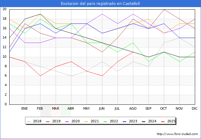 Evolucin de los datos de parados para el Municipio de Castellol hasta Agosto del 2025.