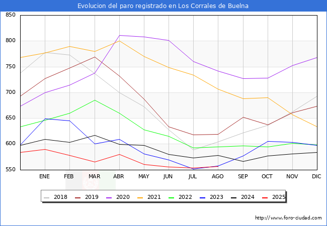Evolucin de los datos de parados para el Municipio de Los Corrales de Buelna hasta Agosto del 2025.