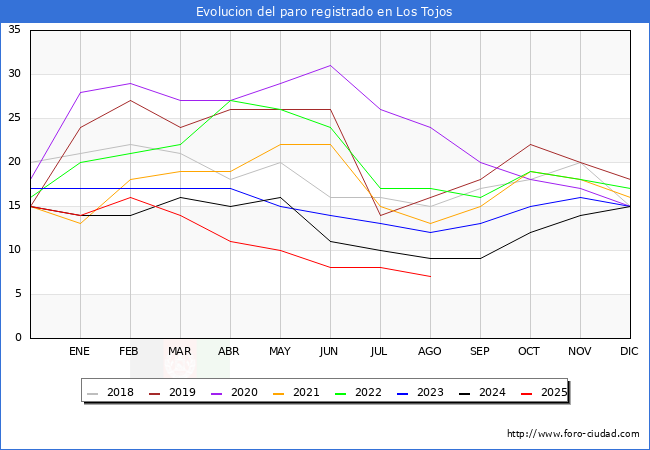 Evolucin de los datos de parados para el Municipio de Los Tojos hasta Agosto del 2025.