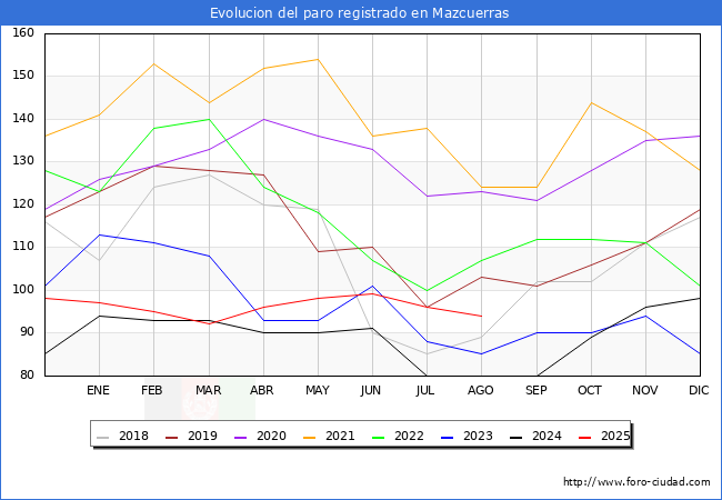 Evoluci�n de los datos de parados para el Municipio de Mazcuerras hasta Agosto del 2025.