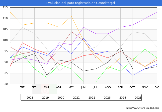 Evolucin de los datos de parados para el Municipio de Castellterol hasta Agosto del 2025.
