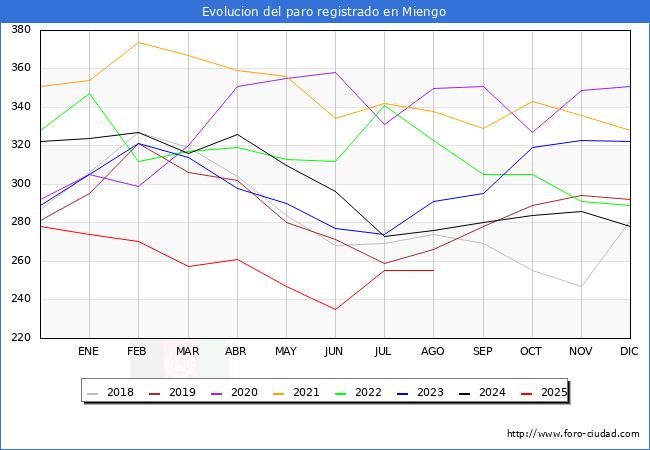 Evoluci�n de los datos de parados para el Municipio de Miengo hasta Agosto del 2025.