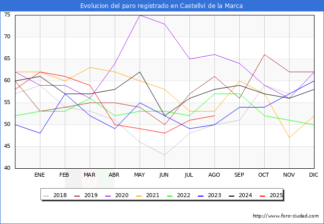 Evolucin de los datos de parados para el Municipio de Castellv de la Marca hasta Agosto del 2025.