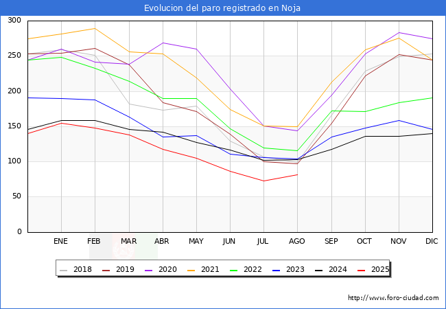 Evoluci�n de los datos de parados para el Municipio de Noja hasta Agosto del 2025.