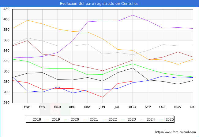 Evolucin de los datos de parados para el Municipio de Centelles hasta Agosto del 2025.