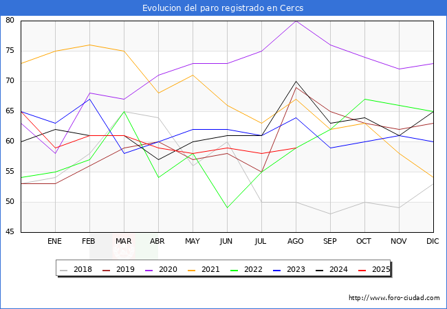 Evolucin de los datos de parados para el Municipio de Cercs hasta Agosto del 2025.