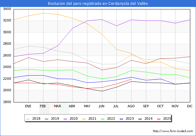 Evolucin de los datos de parados para el Municipio de Cerdanyola del Valls hasta Agosto del 2025.
