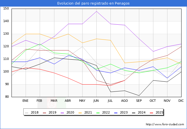 Evolucin de los datos de parados para el Municipio de Penagos hasta Agosto del 2025.