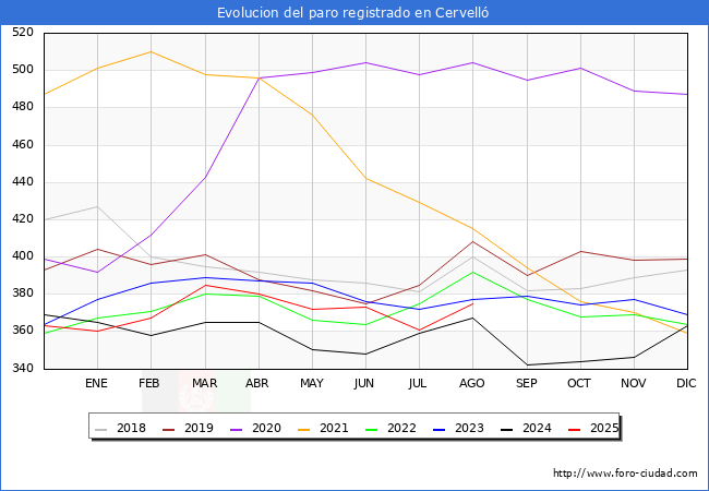 Evolucin de los datos de parados para el Municipio de Cervell hasta Agosto del 2025.