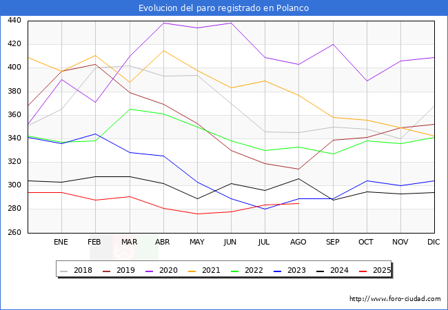Evolucin de los datos de parados para el Municipio de Polanco hasta Agosto del 2025.
