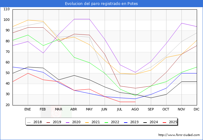 Evoluci�n de los datos de parados para el Municipio de Potes hasta Agosto del 2025.