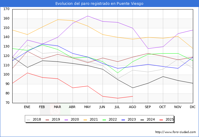 Evolucin de los datos de parados para el Municipio de Puente Viesgo hasta Agosto del 2025.