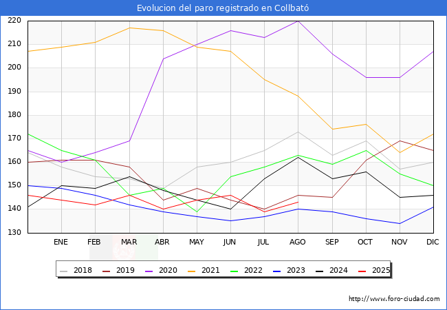 Evolucin de los datos de parados para el Municipio de Collbat hasta Agosto del 2025.